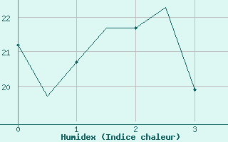 Courbe de l'humidex pour Sevilla / San Pablo