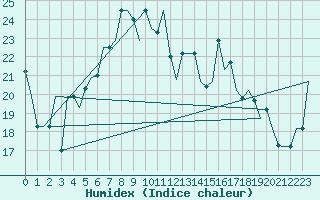 Courbe de l'humidex pour Istanbul / Ataturk