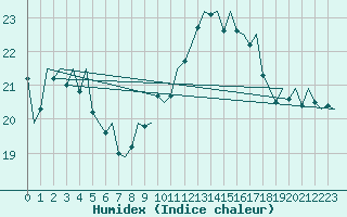 Courbe de l'humidex pour De Kooy