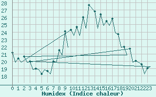 Courbe de l'humidex pour Santander / Parayas