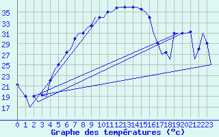 Courbe de tempratures pour Malatya / Erhac