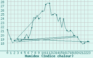 Courbe de l'humidex pour Hannover