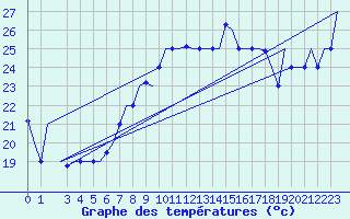 Courbe de tempratures pour Palermo / Punta Raisi