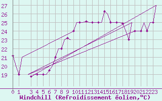 Courbe du refroidissement olien pour Palermo / Punta Raisi
