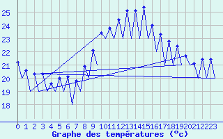 Courbe de tempratures pour Tenerife Sur
