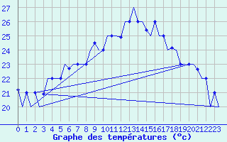 Courbe de tempratures pour Dar-El-Beida