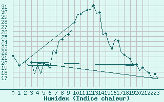 Courbe de l'humidex pour Baia Mare