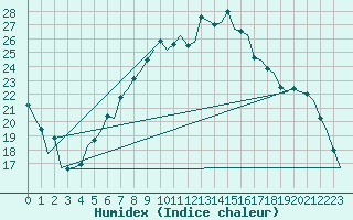 Courbe de l'humidex pour Bonn (All)