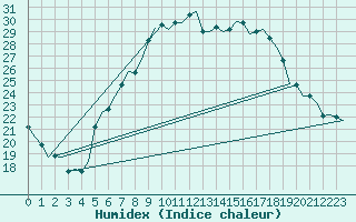 Courbe de l'humidex pour Linz / Hoersching-Flughafen