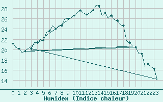 Courbe de l'humidex pour Szeged