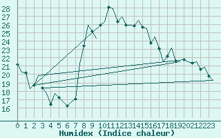 Courbe de l'humidex pour Reus (Esp)