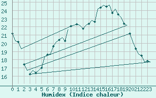 Courbe de l'humidex pour Bremen