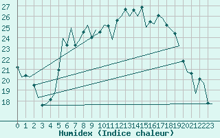 Courbe de l'humidex pour Berlin-Schoenefeld