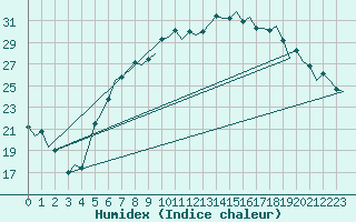 Courbe de l'humidex pour Linz / Hoersching-Flughafen