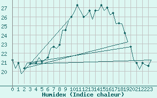 Courbe de l'humidex pour Jersey (UK)