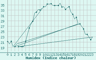 Courbe de l'humidex pour Ioannina Airport