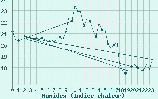 Courbe de l'humidex pour Vlieland