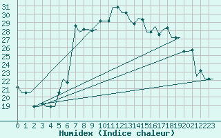 Courbe de l'humidex pour Pisa / S. Giusto