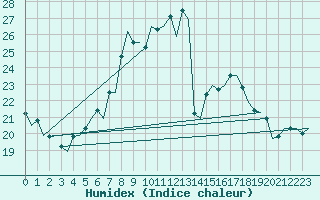 Courbe de l'humidex pour Maastricht / Zuid Limburg (PB)