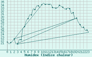 Courbe de l'humidex pour Debrecen