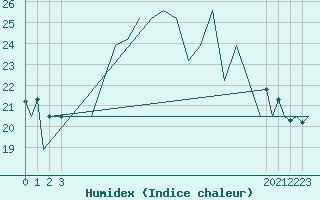 Courbe de l'humidex pour Gerona (Esp)