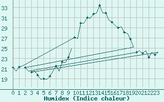 Courbe de l'humidex pour Pamplona (Esp)