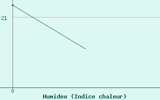 Courbe de l'humidex pour Pescara