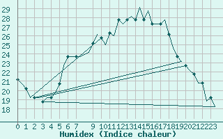 Courbe de l'humidex pour Verona / Villafranca