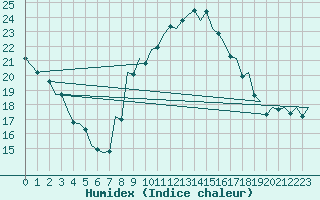 Courbe de l'humidex pour Huesca (Esp)