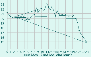 Courbe de l'humidex pour De Kooy