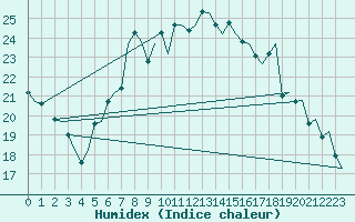 Courbe de l'humidex pour Gnes (It)