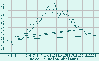 Courbe de l'humidex pour Karpathos Airport