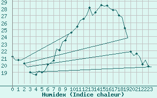 Courbe de l'humidex pour Erfurt-Bindersleben