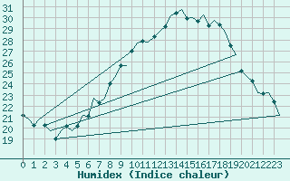 Courbe de l'humidex pour Buechel