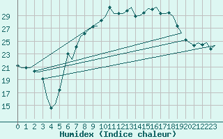 Courbe de l'humidex pour Eindhoven (PB)