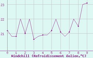Courbe du refroidissement olien pour Gran Canaria - Canary Islands