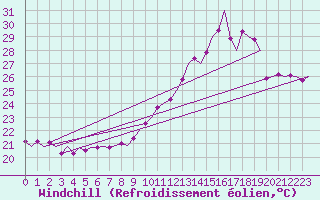Courbe du refroidissement olien pour Le Goeree
