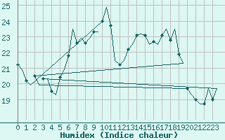 Courbe de l'humidex pour Leeuwarden