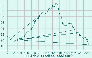 Courbe de l'humidex pour Neuburg / Donau