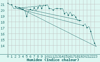 Courbe de l'humidex pour Platform P11-b Sea