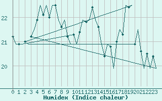 Courbe de l'humidex pour Platform Awg-1 Sea
