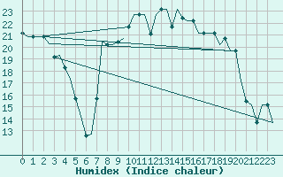Courbe de l'humidex pour Rabat-Sale