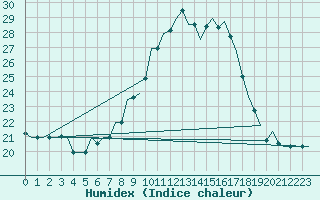 Courbe de l'humidex pour Agadir Al Massira