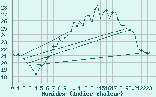 Courbe de l'humidex pour Schaffen (Be)