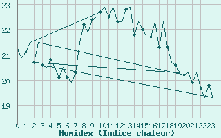 Courbe de l'humidex pour Vlissingen