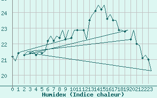 Courbe de l'humidex pour Platform Awg-1 Sea