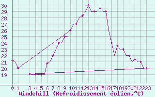 Courbe du refroidissement olien pour Roma / Ciampino