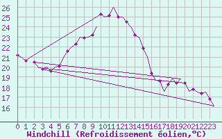 Courbe du refroidissement olien pour Frankfort (All)