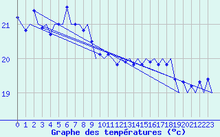 Courbe de tempratures pour Platform F3-fb-1 Sea