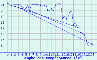 Courbe de tempratures pour Trondheim / Vaernes